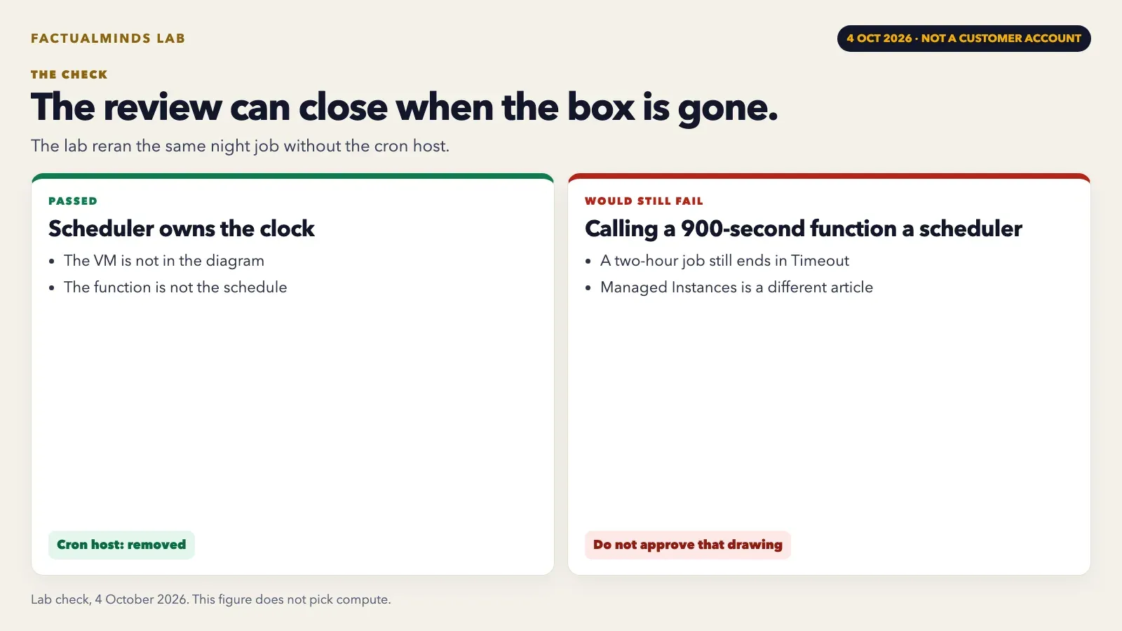 Lab figure showing the cron host removed from the diagram, and a 900-second function still rejected as a scheduler. Not a customer account.