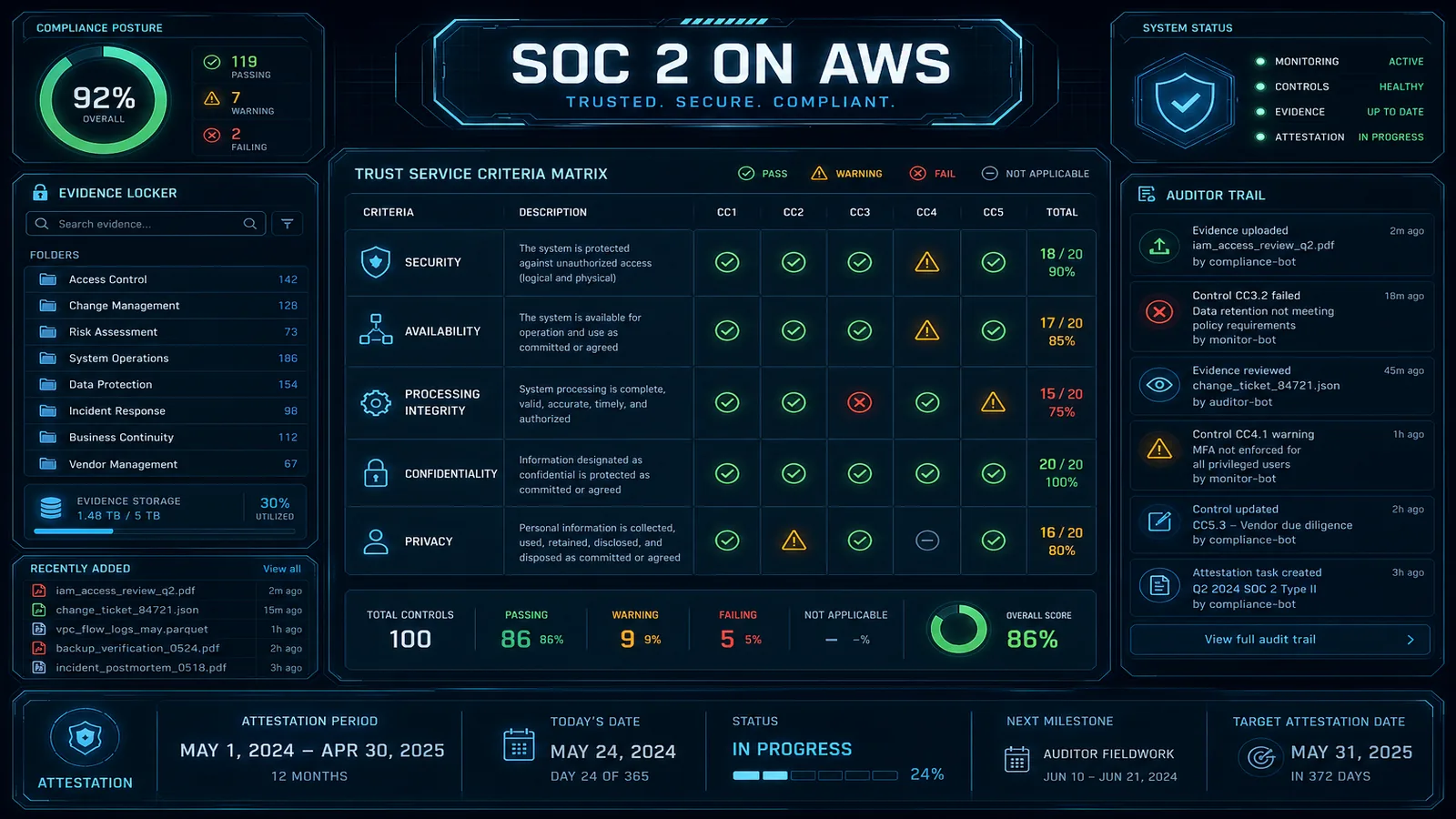 How to Achieve SOC 2 Type II Compliance on AWS (2026 Checklist)